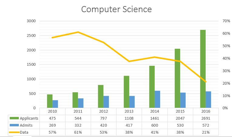 UT-Austin Computer Science Admissions Statistics