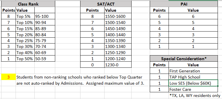 comprehensive guide for applying to ut austin honors university of texas austin letter of recommendation
