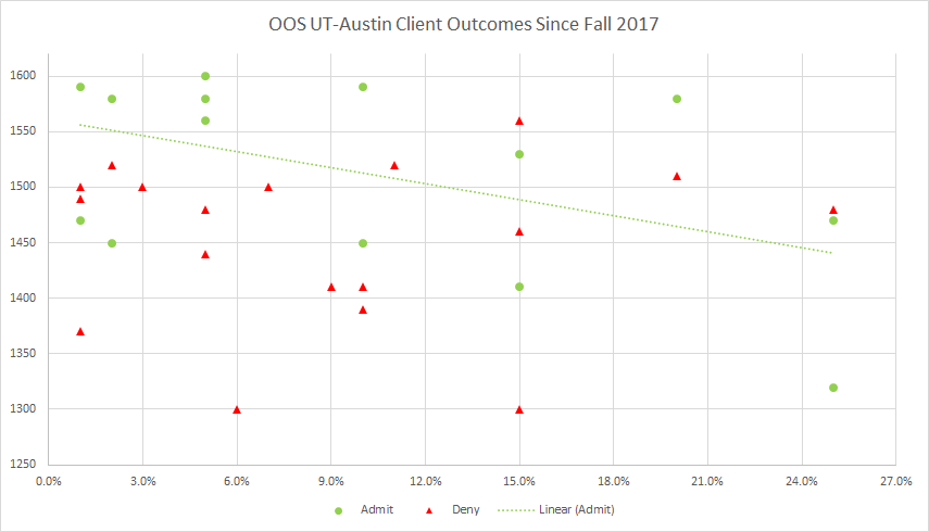 OOS Client Outcomes Since Fall 2017.png