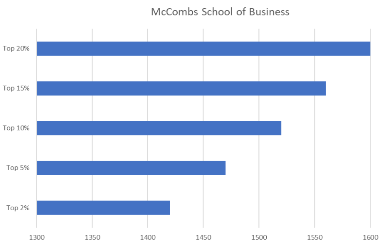 Advice for UT-Austin McCombs School of Business Applicants — Tex Admissions