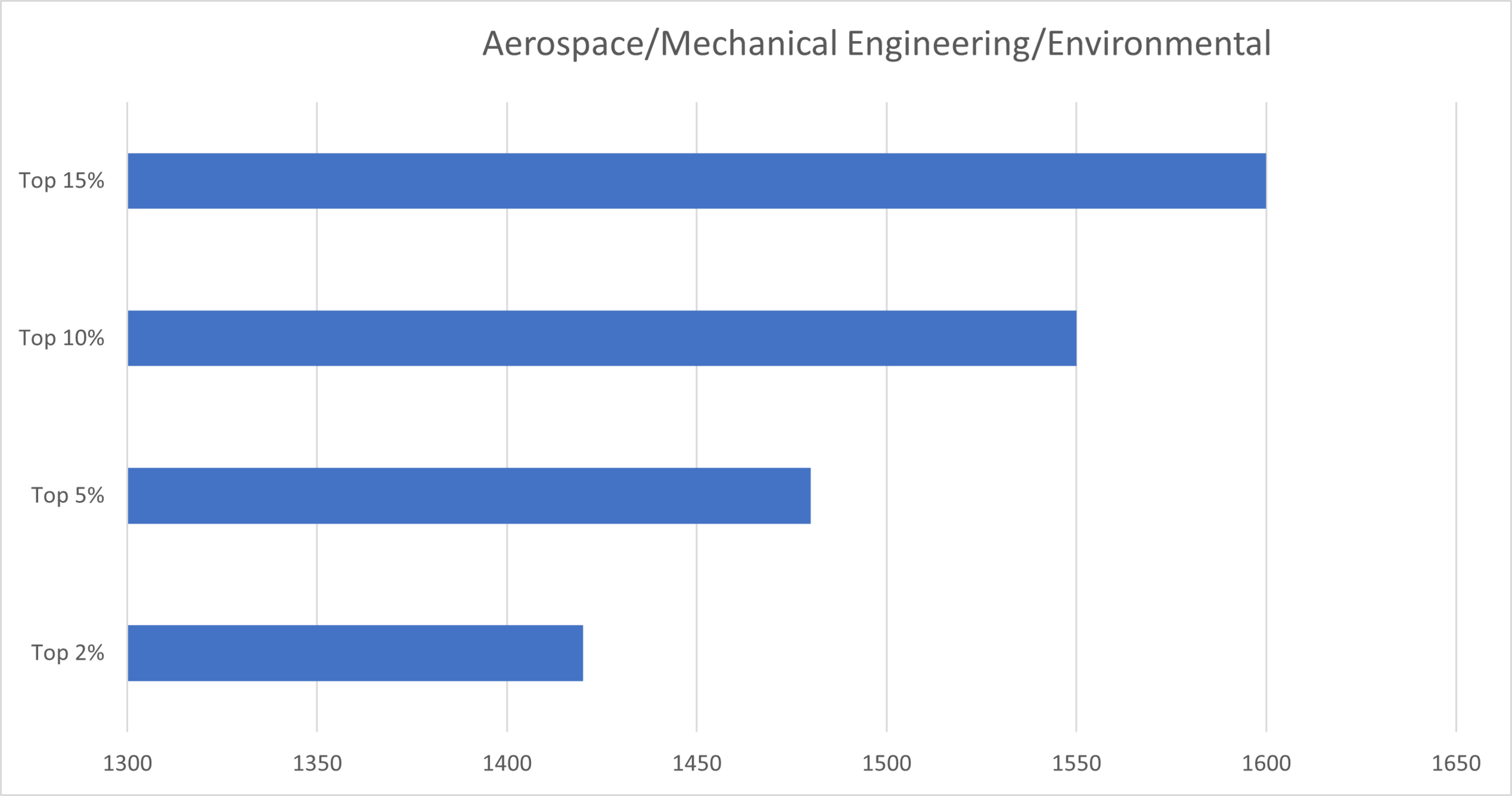 UTAustin Majors Rank and Test Score Minimums — Tex Admissions
