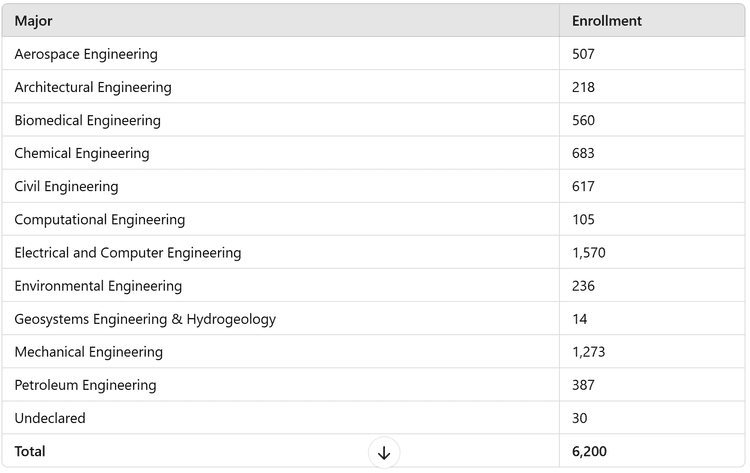 Recommended UT-Austin Majors Rank and Test Score Minimums — Tex Admissions