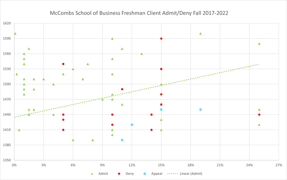 Advice for UTAustin School of Business Applicants — Tex Admissions