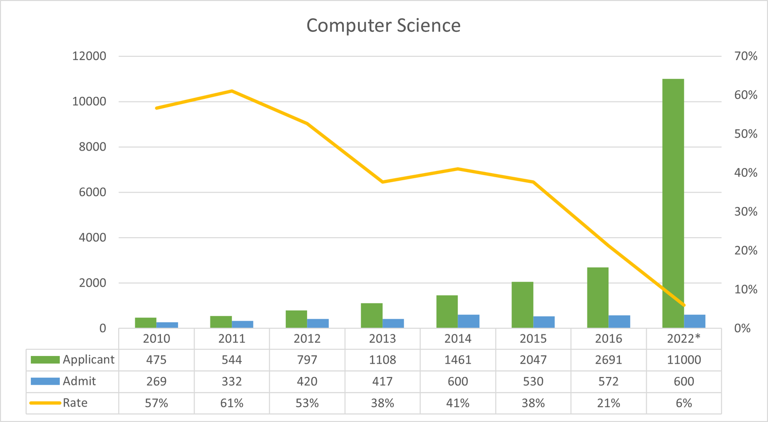 UT-Austin Computer Science is Highly Competitive. Consider These ...