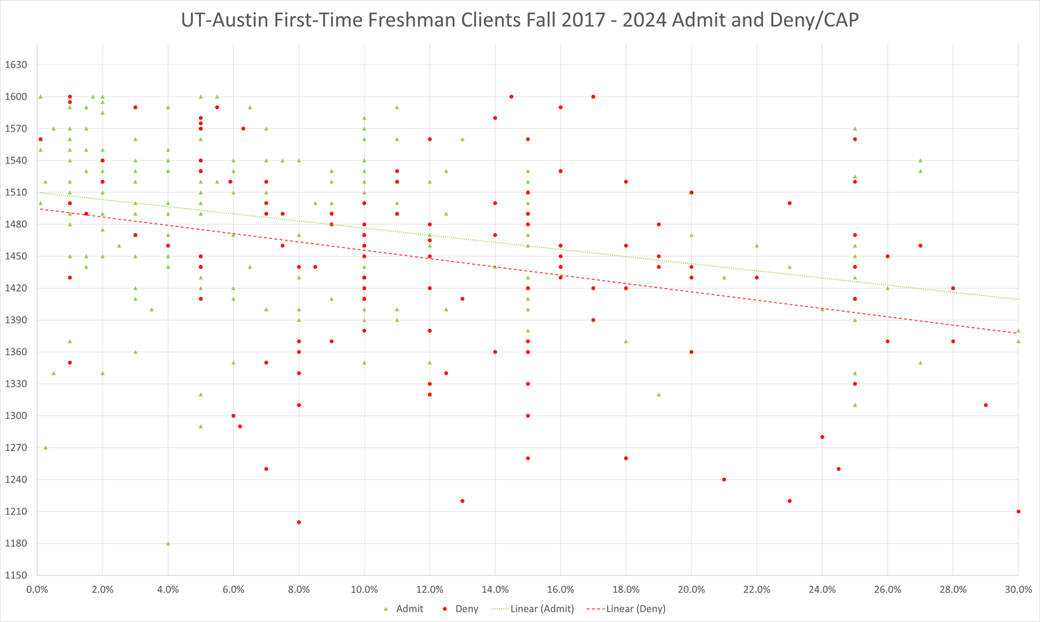 UTAustin Majors Rank and Test Score Minimums — Tex Admissions