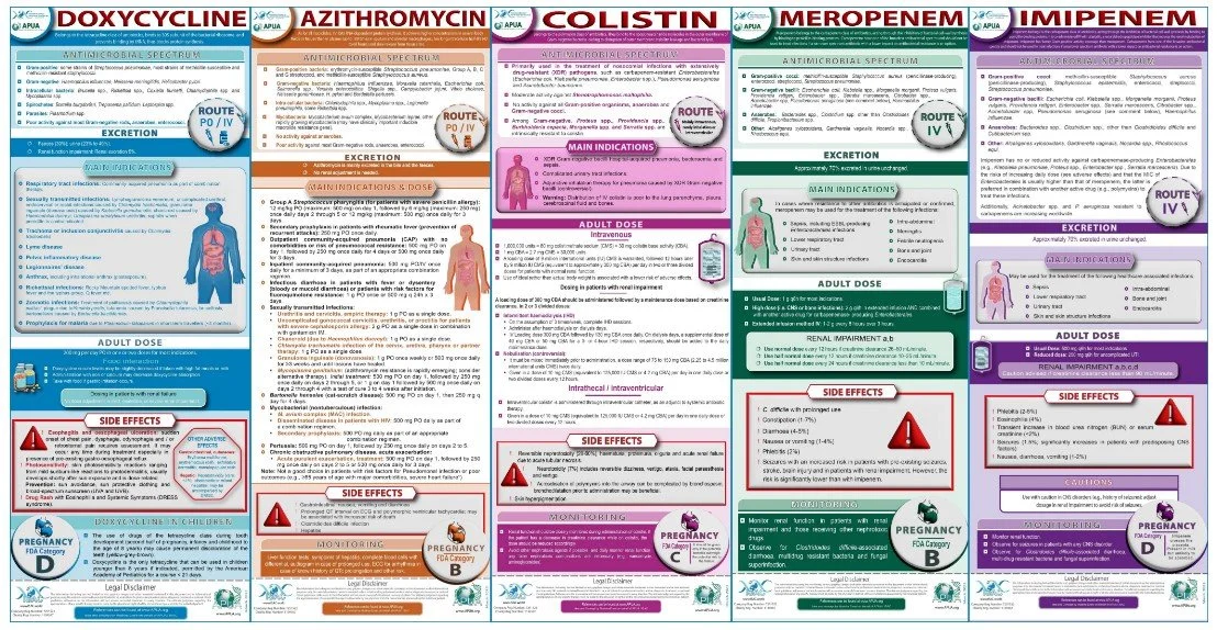 summary of common antibiotics and how to use them
