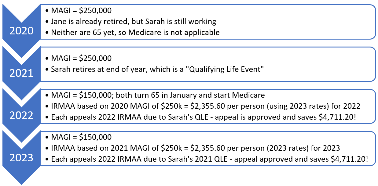 Making Sense of Medicare IRMAA, a Universally Confusing Topic ...