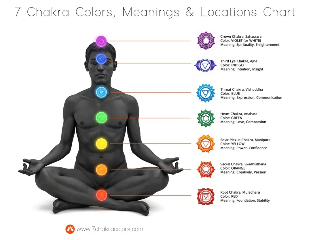 7chakra-colors-meanings-locations-symbols-chart-1080-833.webp