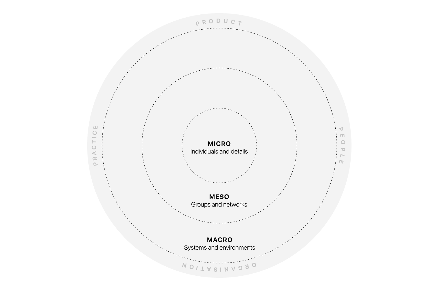 Context Design. Radar The Radar — DESIGN LEADERSHIP RADAR