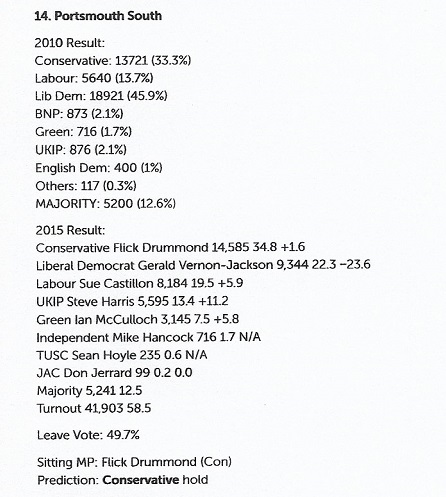 Iain Dale's current predictions for Portsmouth South
