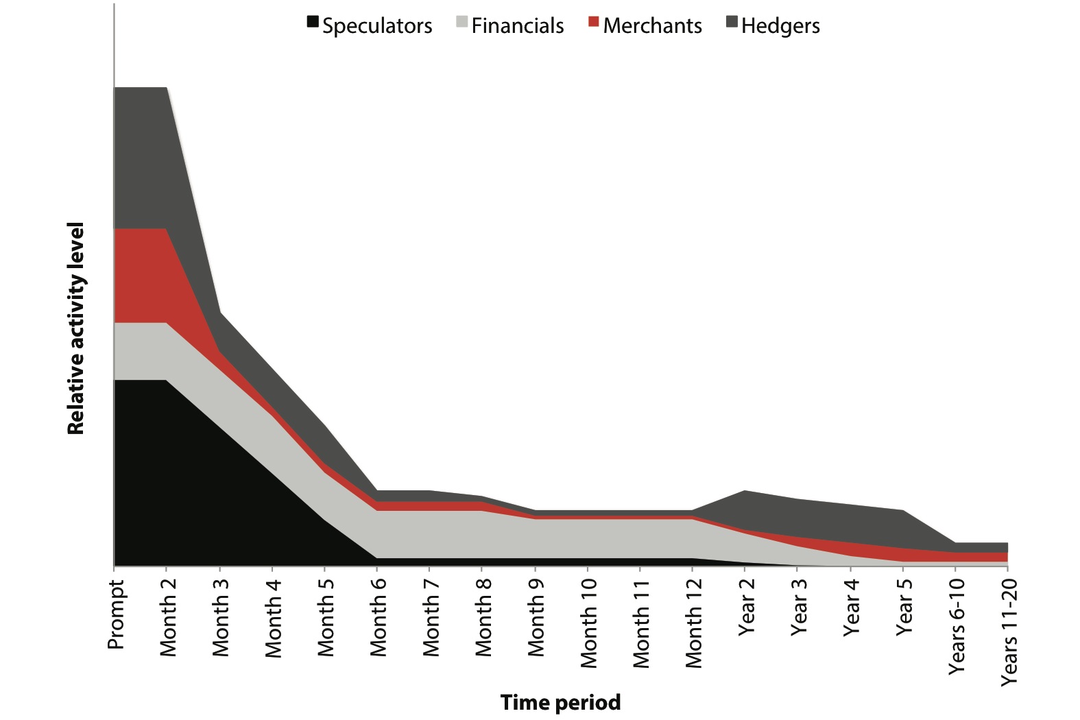 JPEG Figure 2.12 Participant Activity by Timeframe.jpg