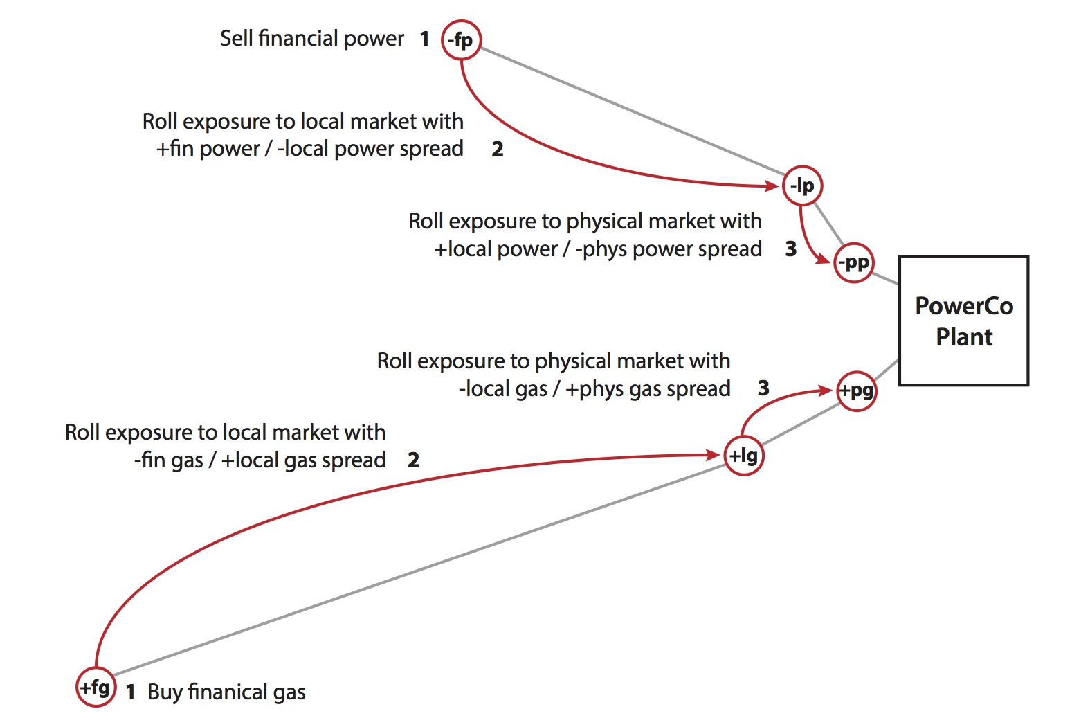 JPEG Figure 15.9 Stepwise Hedging of Tolling Deal.jpg