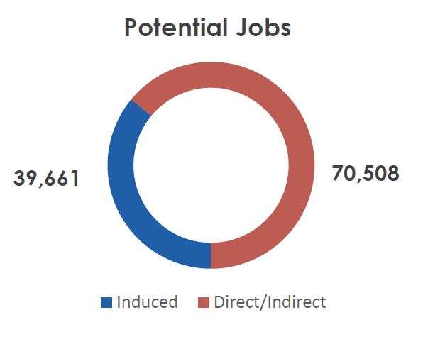 “Of the 110,169 potential infrastructure-related NPS jobs, 64 percent would be direct and indirect jobs.” - CADMUS and the Pew Charitable Trusts