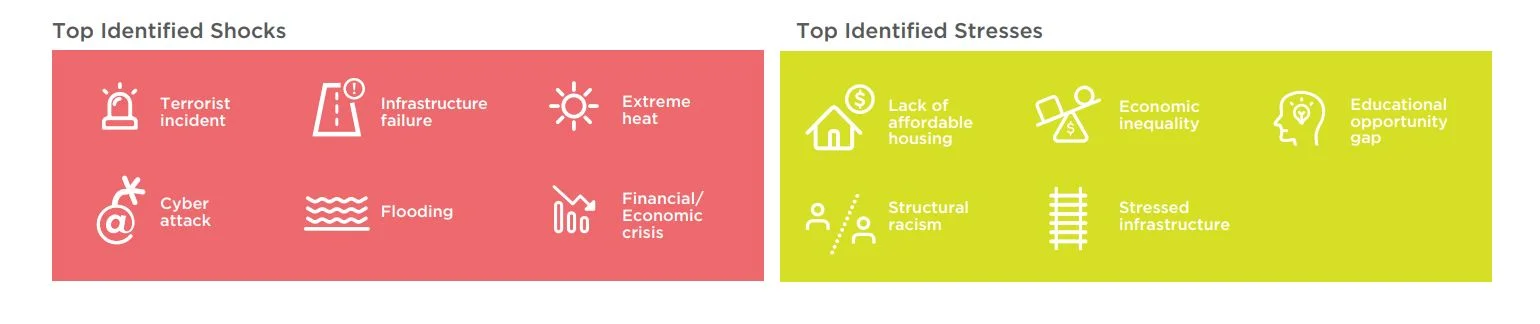 Image: Screenshot of top shocks and stressors listed on the Resilient DC factsheet .