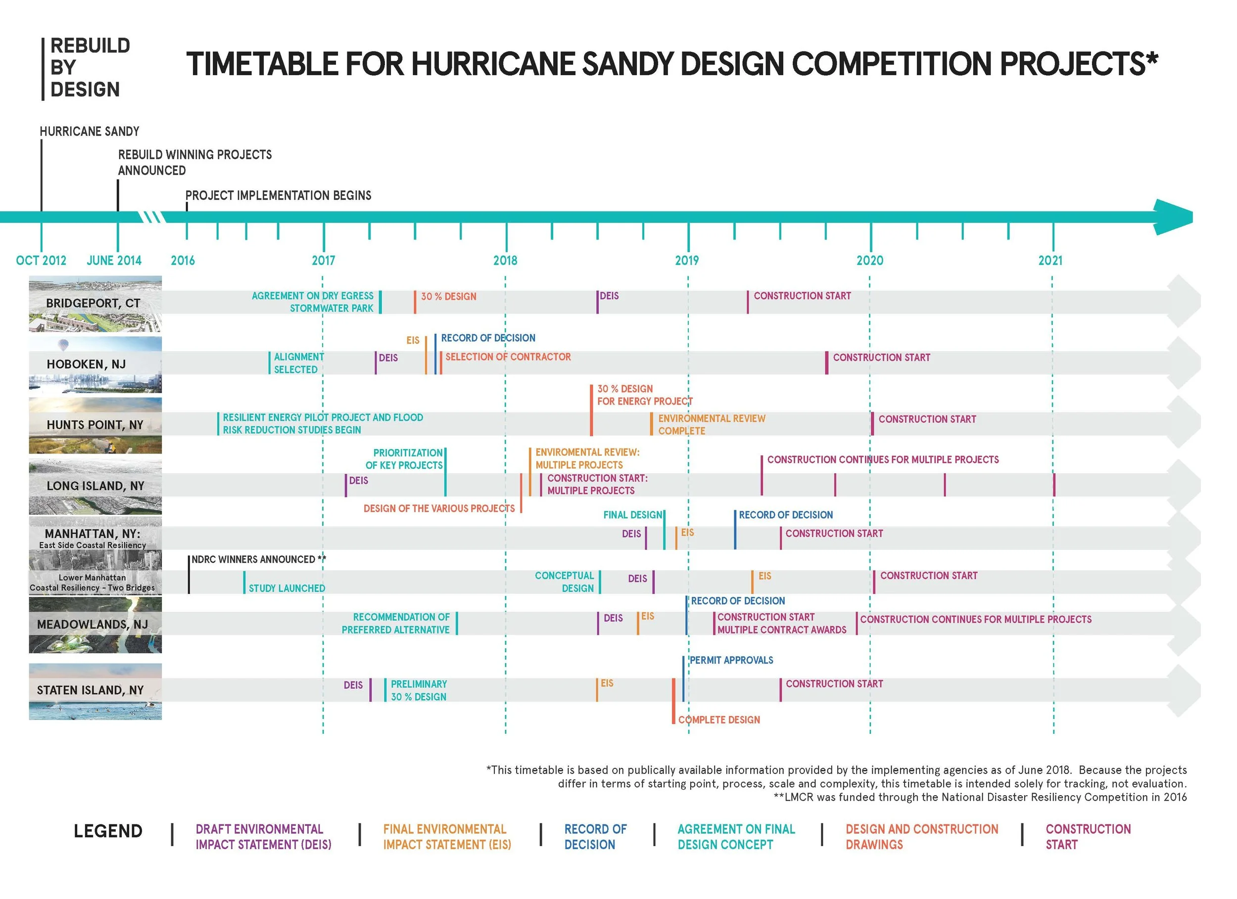 A “live” central timeline for projects can help DC get a grasp on what is coming down the pipeline on its waterfront. IMAGE: Rebuild by Design .