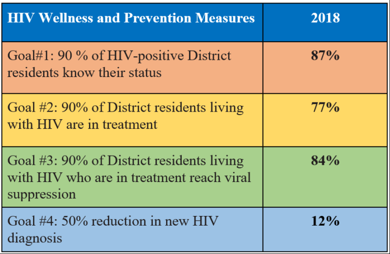 hiv wellness and prevention measures table