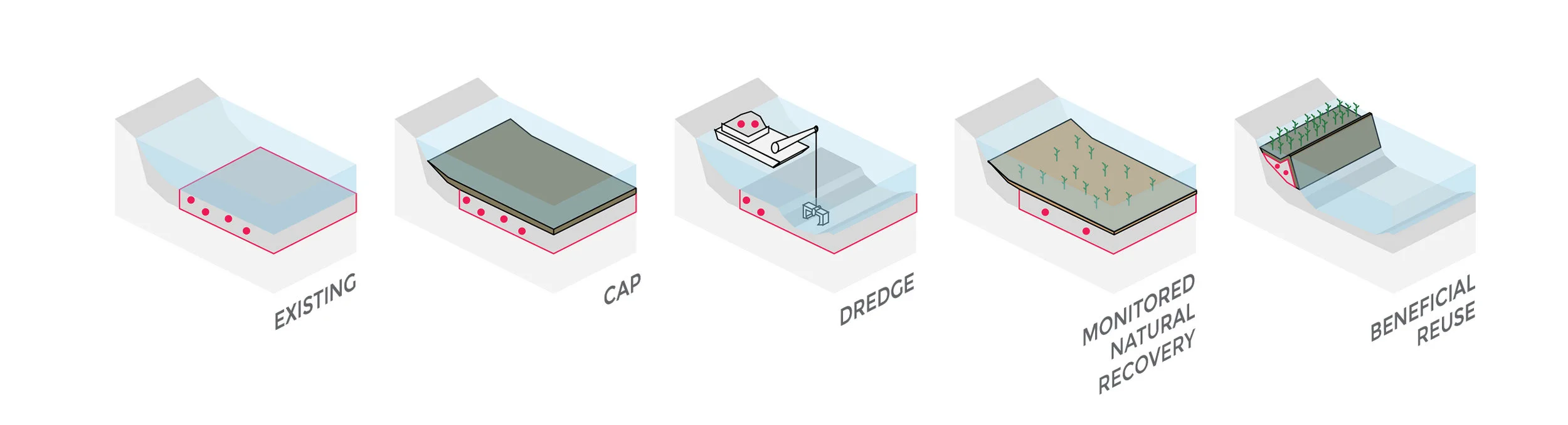 DOEE will consider a combination of several strategies to clean up the sediment.