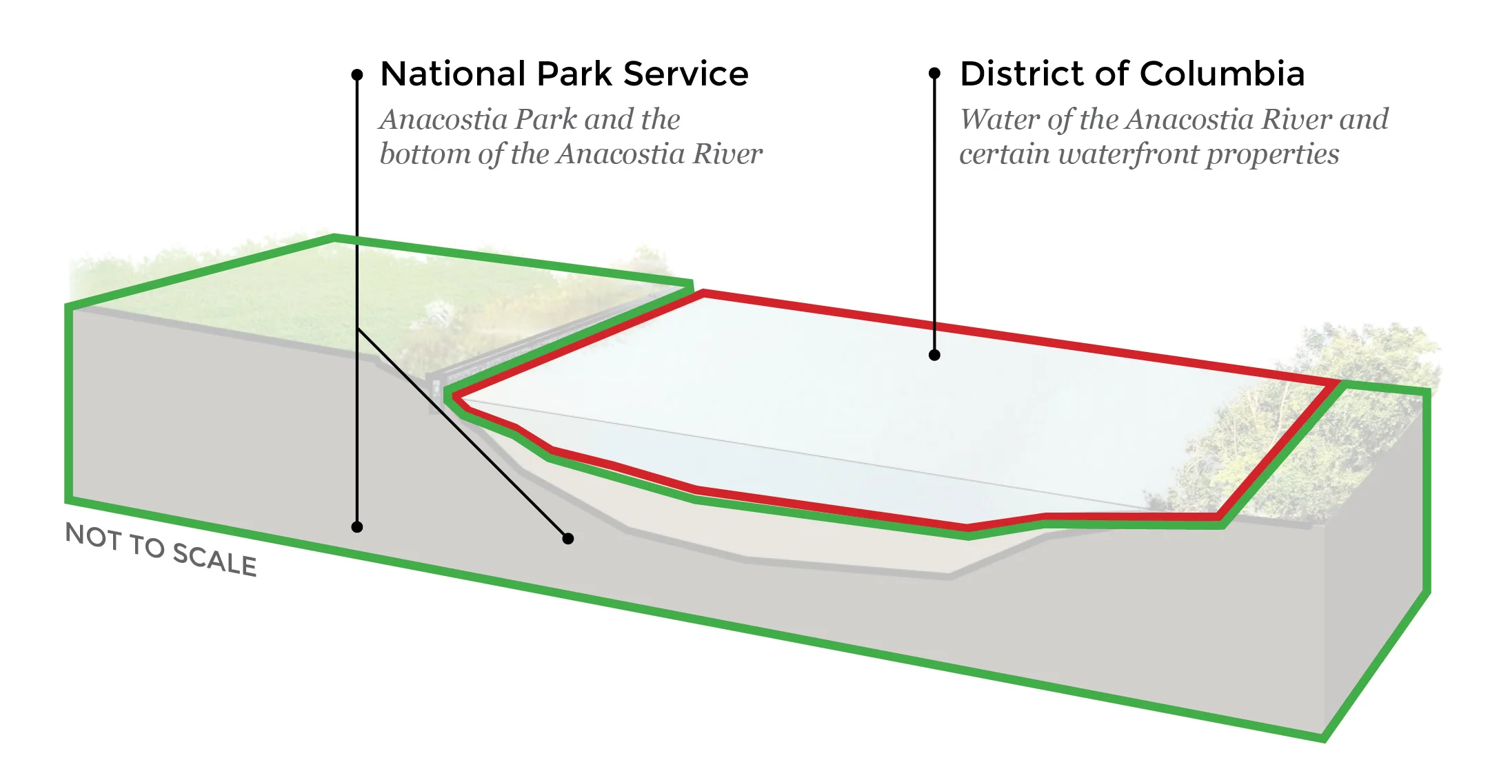 The bottom of the river and much of the parkland along the river are managed by the National Park Service, but the water of the river belongs to the District. There are areas along the river owned by the District, Maryland government agencies and private owners as well.