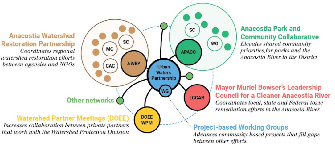 What is the Urban Waters Federal Partnership?