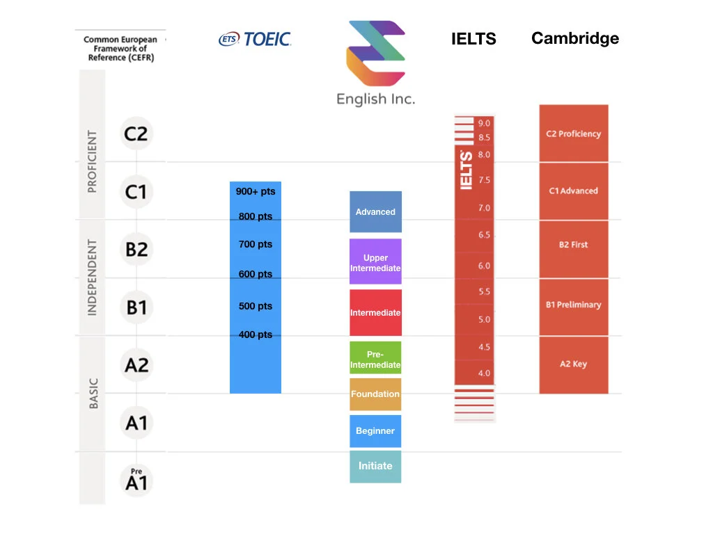 English Level Ranking Cefr Levels English – The Oxford 5000™ by CEFR level – DXCF