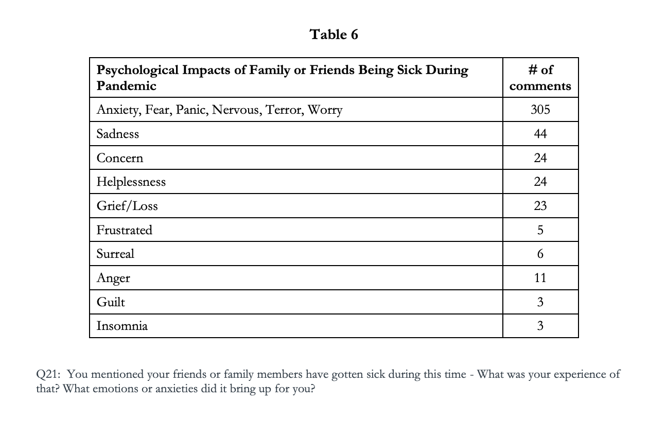 Seattle Anxiety Specialists - Stress Therapy Anxiety Research - COVID19 - TABLE 6