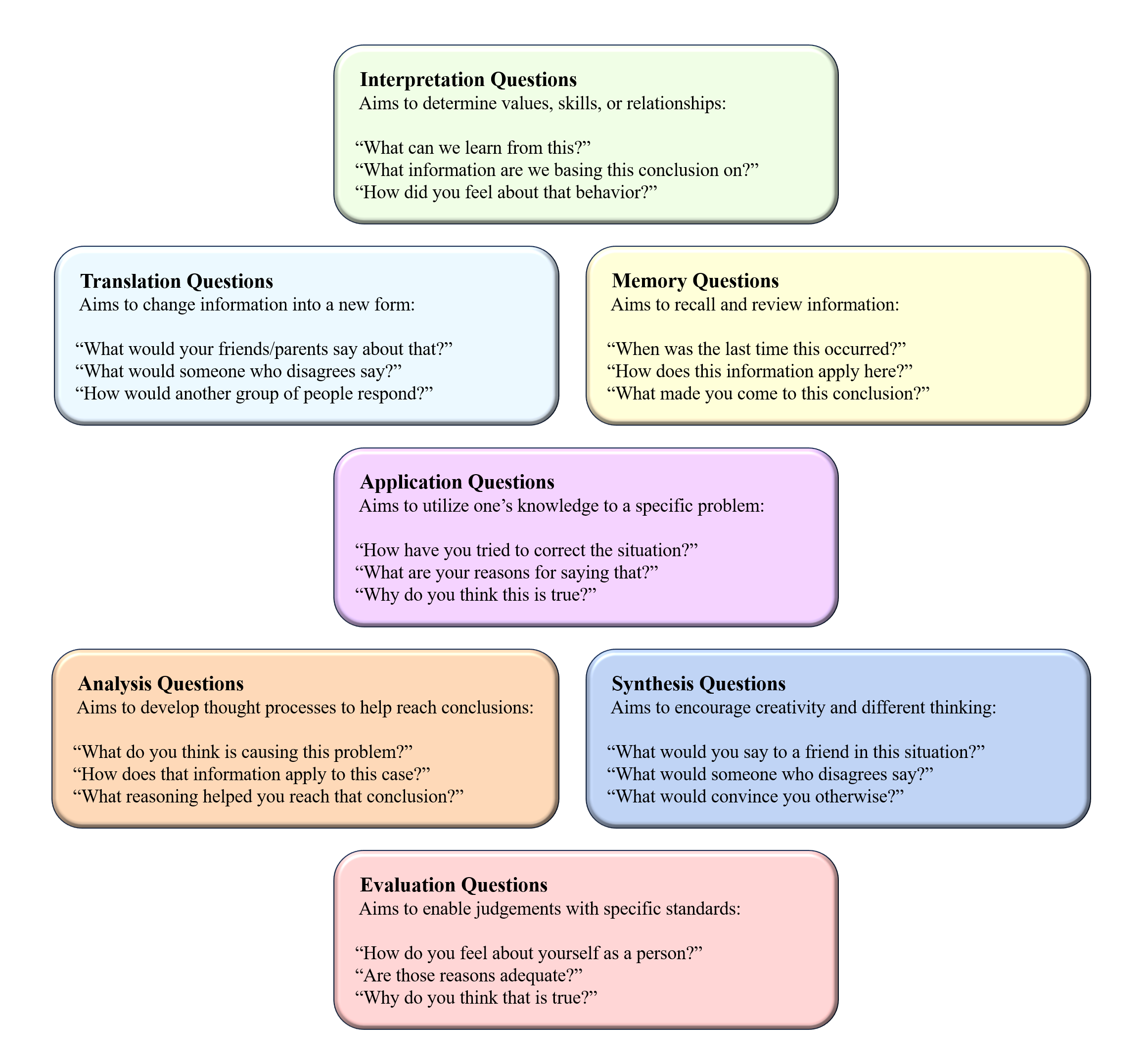 CBT Treatment Questions