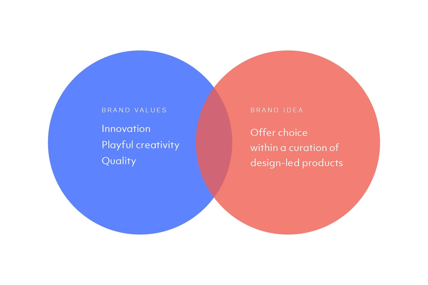 The logo was designed to adapt to each product category based on who they were communicating to