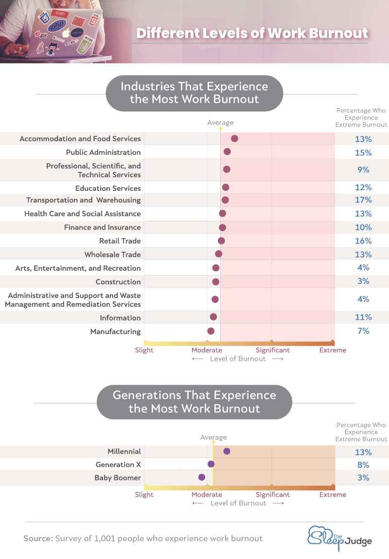 Source: https://www.thesleepjudge.com/wp-content/uploads/2019/05/Different-Levels-of-Work-Burnout.png