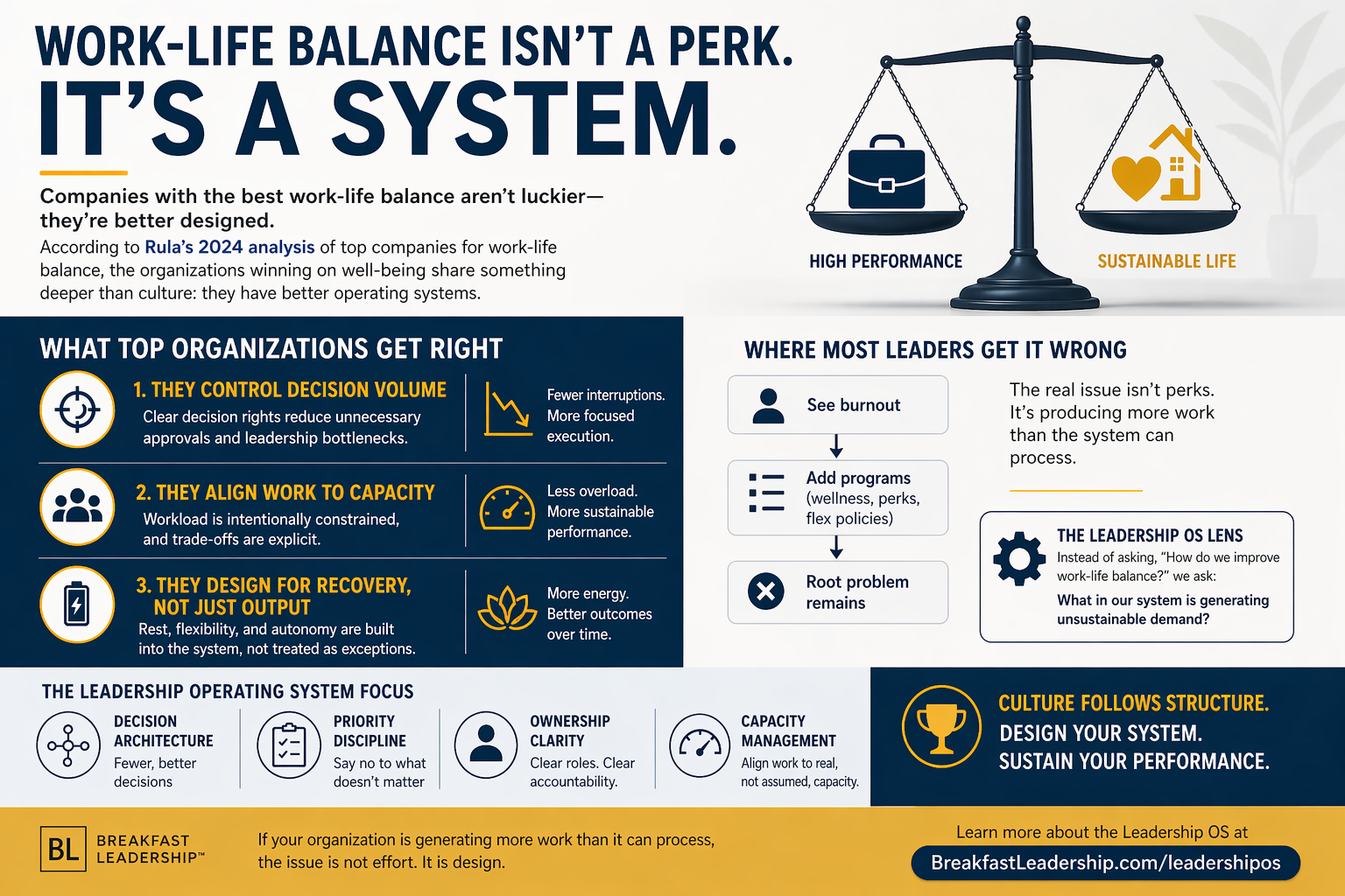 Leadership Operating System: Why Work-Life Balance Rankings Reveal a System Failure in Leadership Design