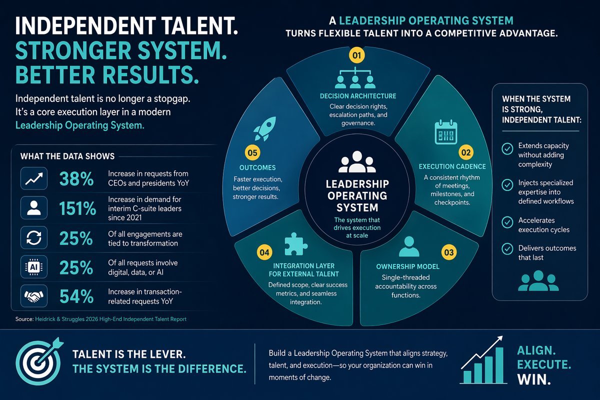 Leadership Operating System: Why Independent Talent Is Becoming a Core Execution Layer