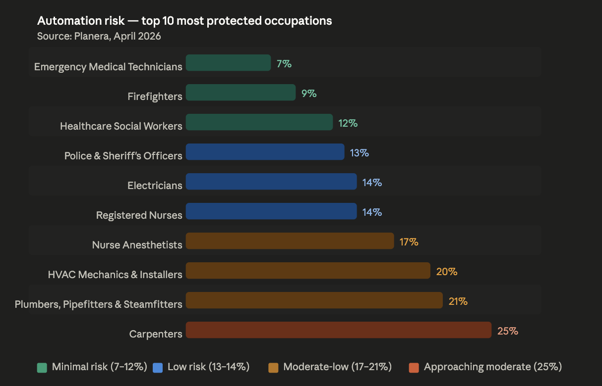 The Jobs AI Cannot Take: What the Automation Data Tells Leaders