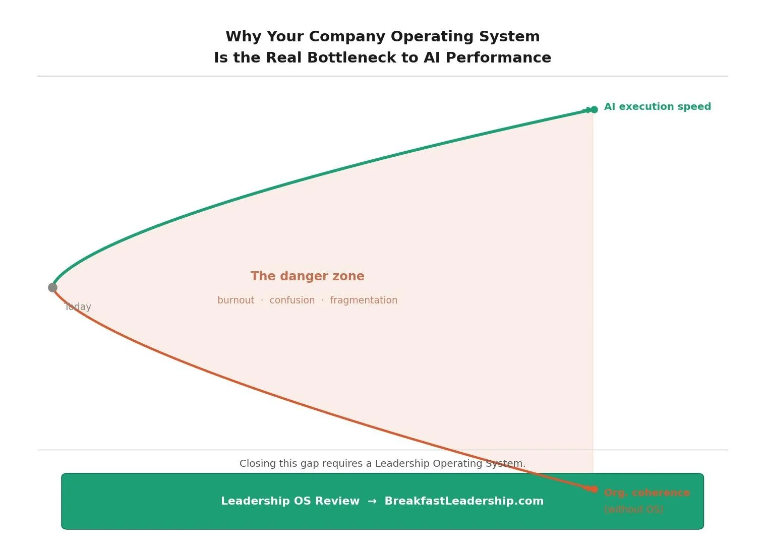 Why Your Company Operating System Is the Real Bottleneck to AI Performance