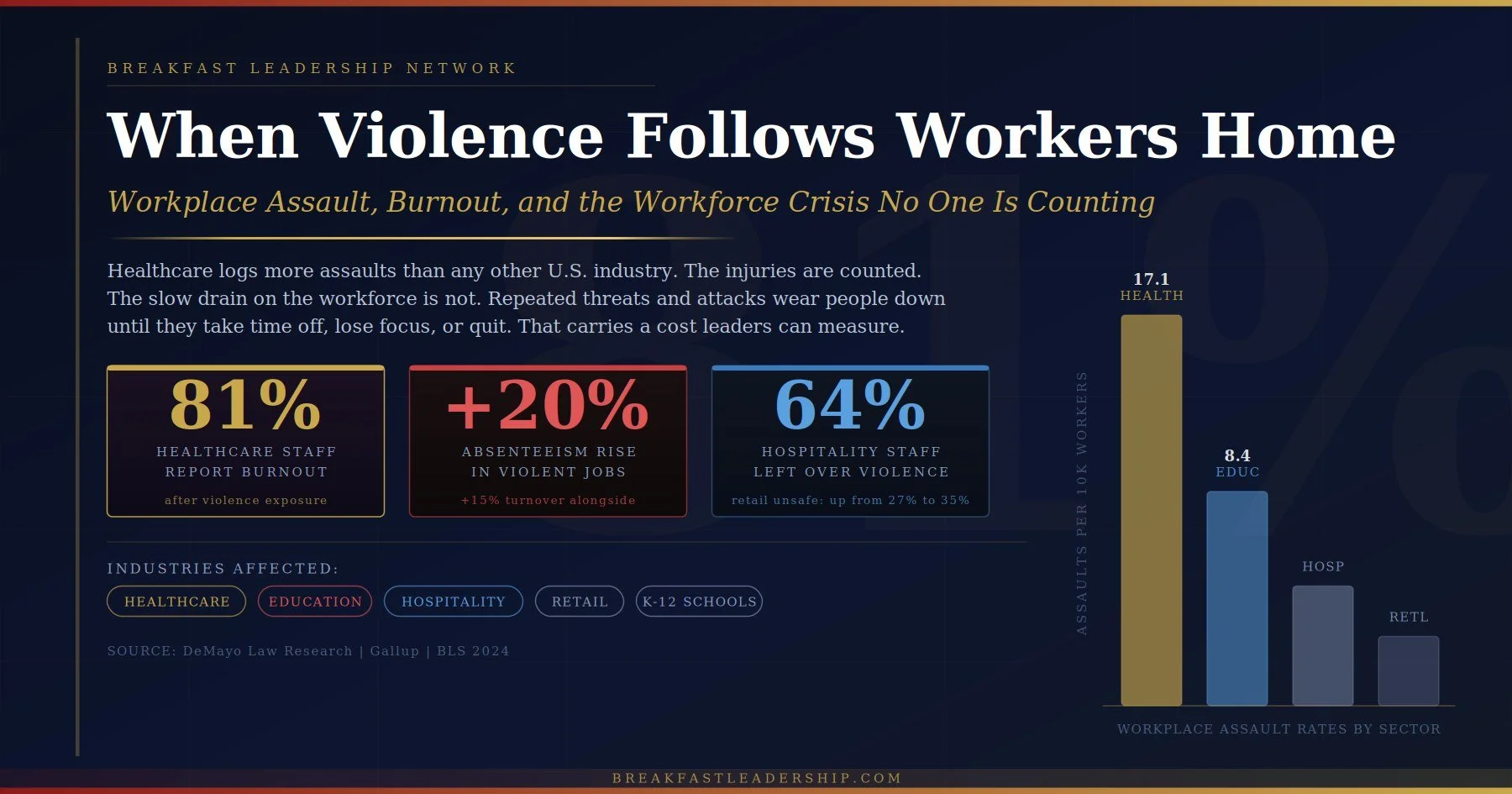 81% of Violence-Exposed Healthcare Workers Report Burnout: The Hidden Workforce Crisis Costing Employers Millions