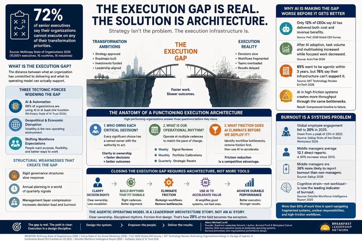 How to Close the Leadership Execution Gap: Why 72% of Organizations Are Failing Their Own Transformation Agendas