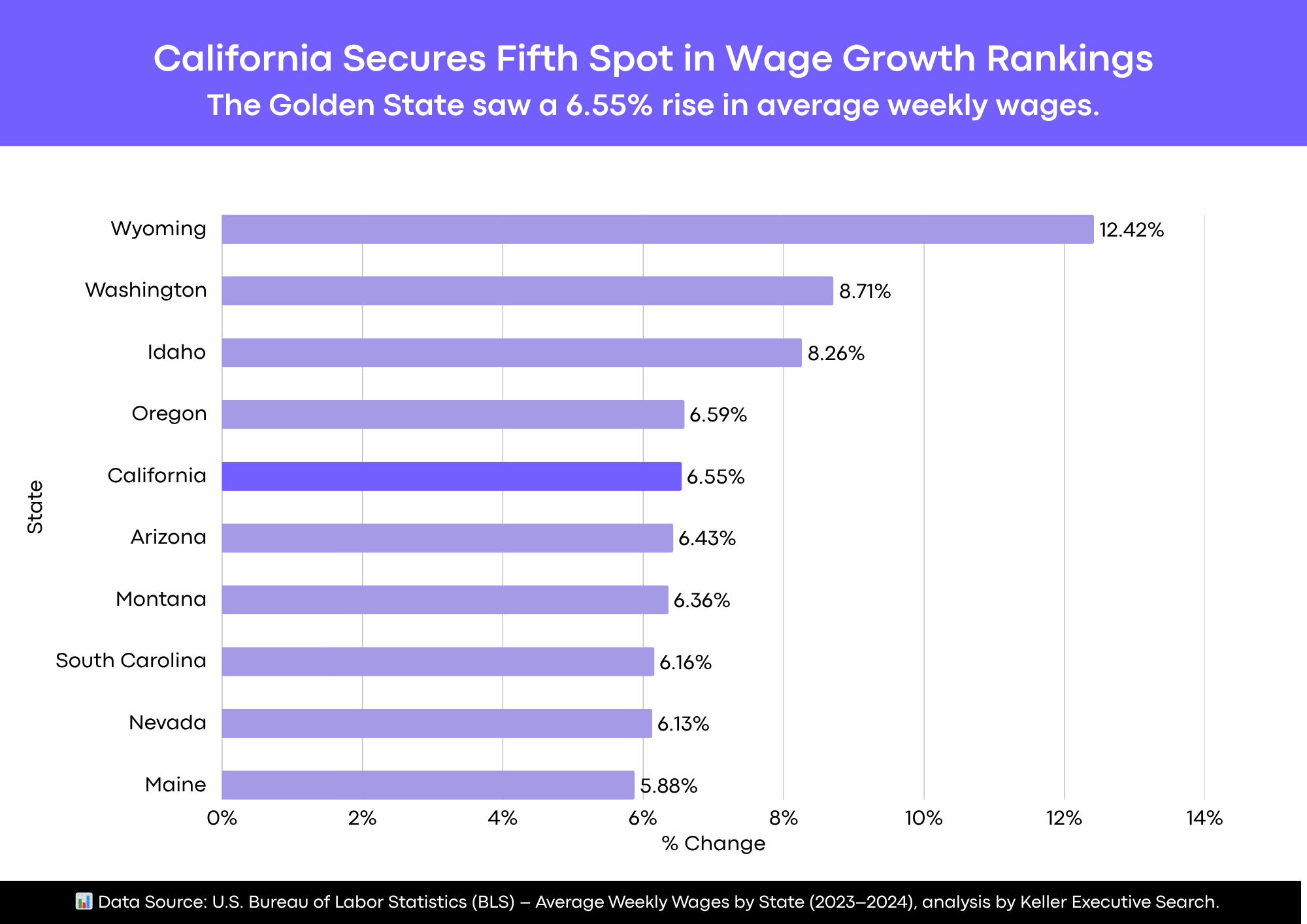 How California’s Wages Are Outpacing Inflation and Boosting Workers ...