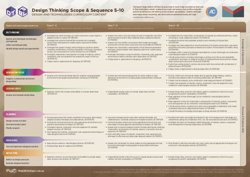 Design Thinking Scope &amp; Sequence 5-10