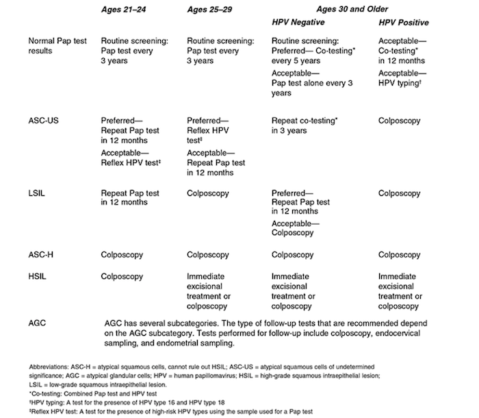 Balanced Women's Health The Abnormal Pap Smear — POYNOR HEALTH