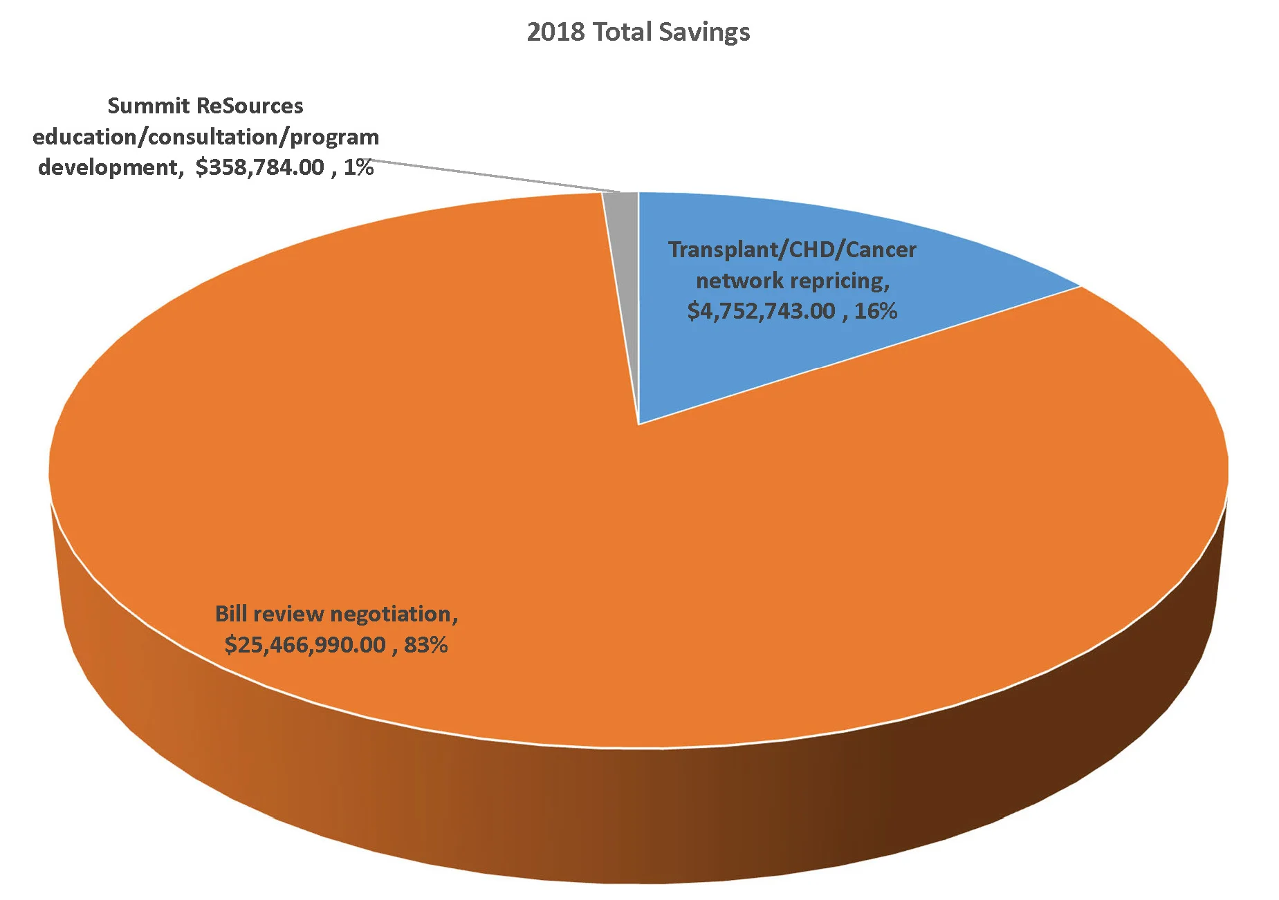 TOTAL ANNUAL SAVINGS: $30,578,517