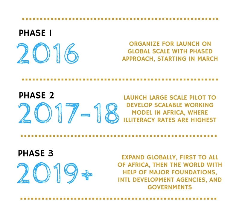 (Learn more ... need link for each phase )