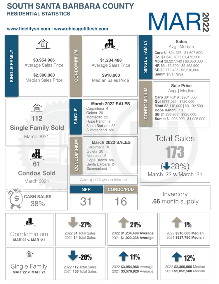 First Quarter of 2022 Market Update  