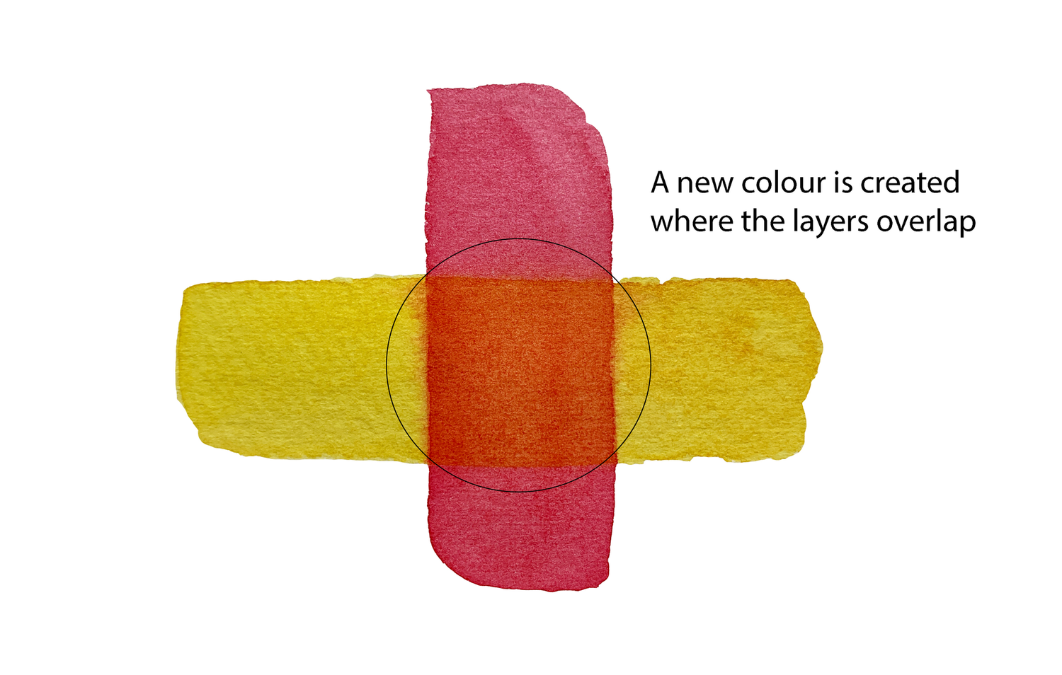 Wet on Wet, Wet on Dry and Glazing. How do you know when to use each