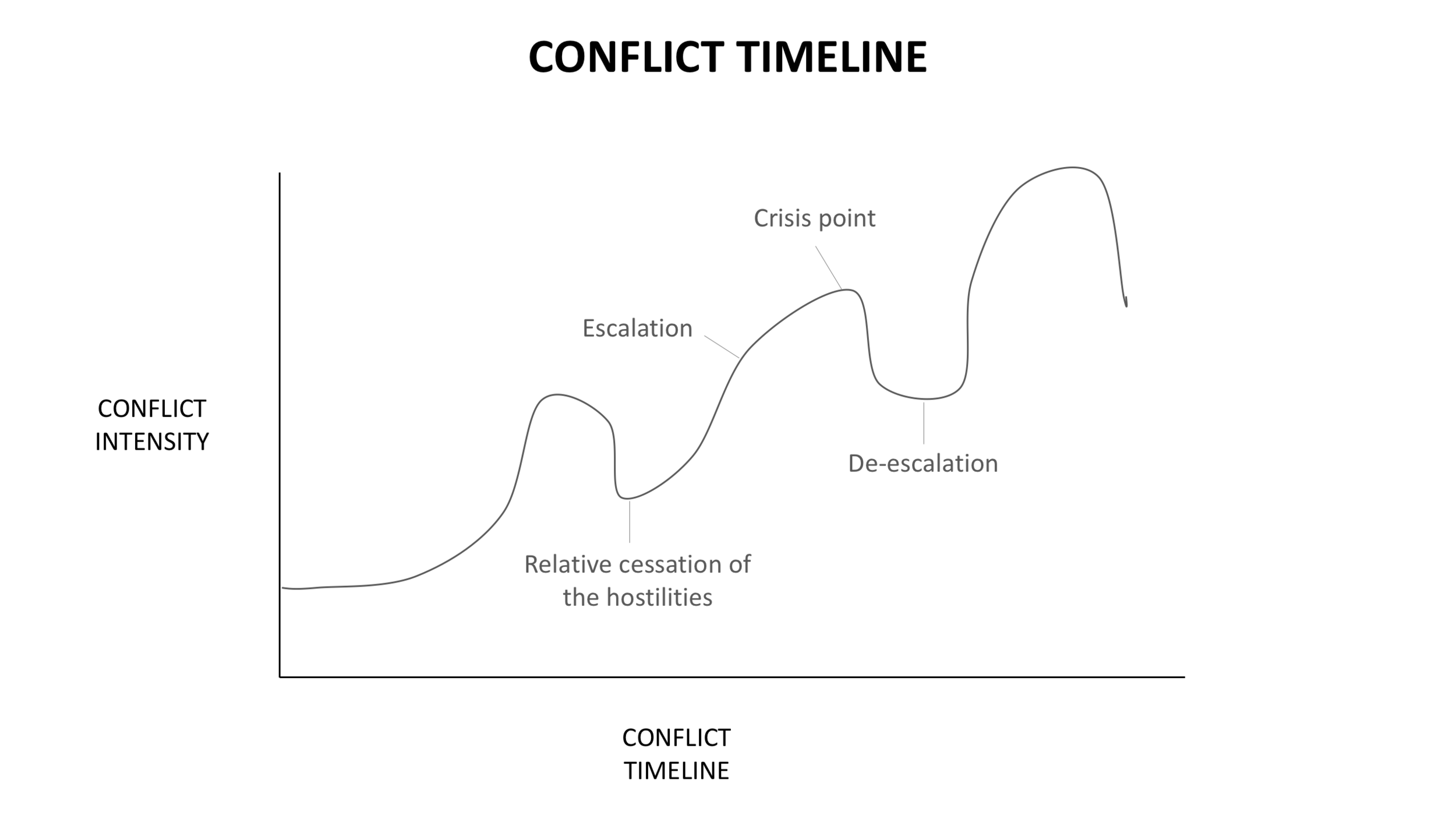 Group Think Conflict timeline.png