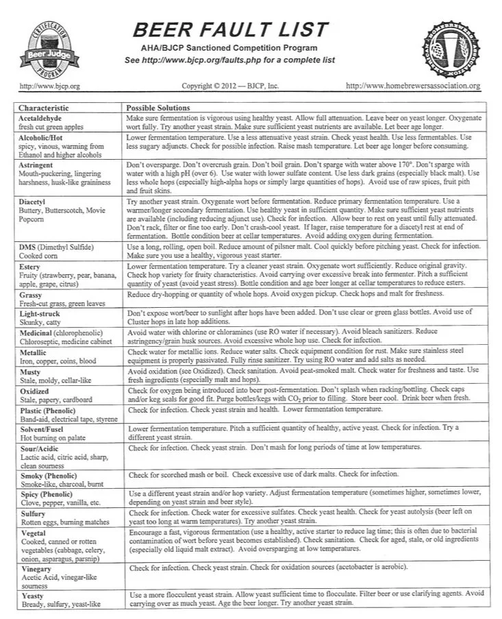 BJCP Beer Fault List