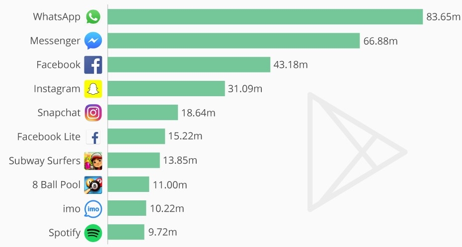 (Note: the original image appears to have transposed the logo (or the data) for Instagram and Snapchat) (Source: Priori Data)