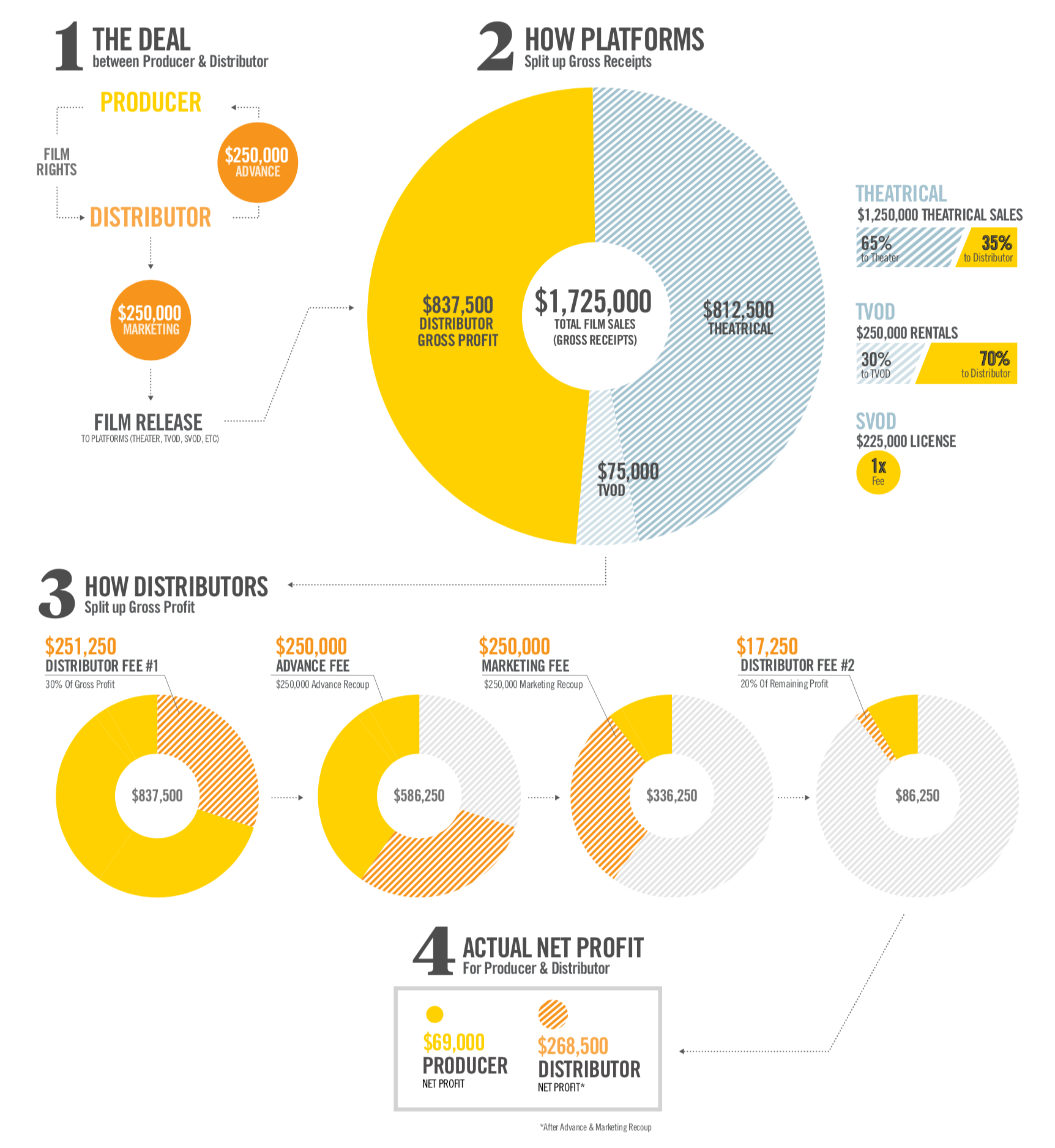 Creative Distribution Infographics