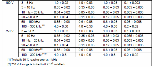 A good quality DMM such as the Fluke 8845A will clearly indicate the errors at different frequencies as part of the formal specifications. Scopes and probes don't have these formal specifications, even though labelled for high frequency. 