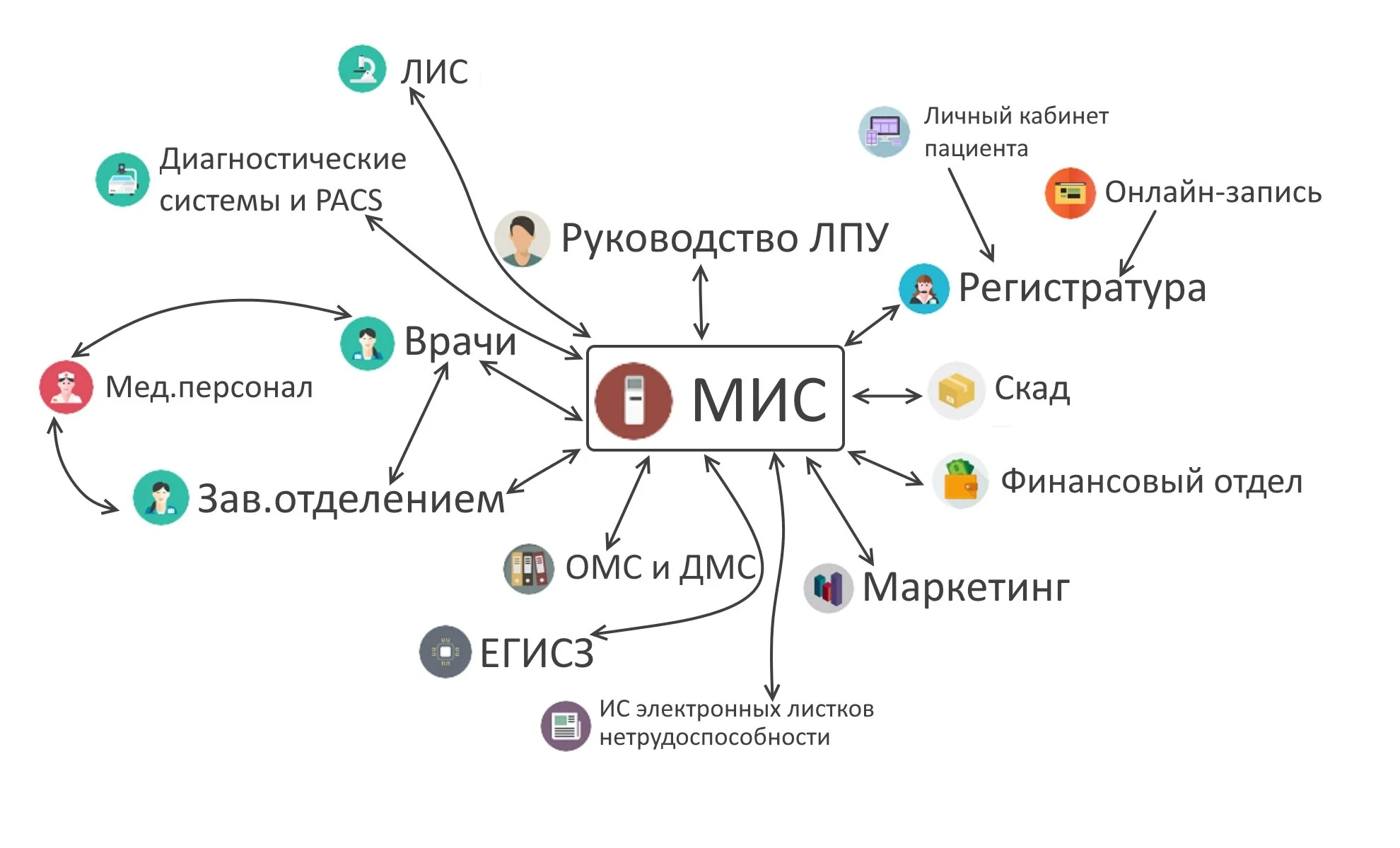 Медицинские информационные системы (МИС) в 2024 г. - обзор и сравнение ...