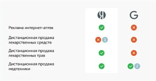 Медицинская реклама в Я.Директе и AdWords: что можно и чего нельзя