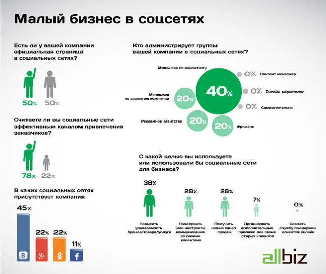 Социальные сети для малого медицинского бизнеса