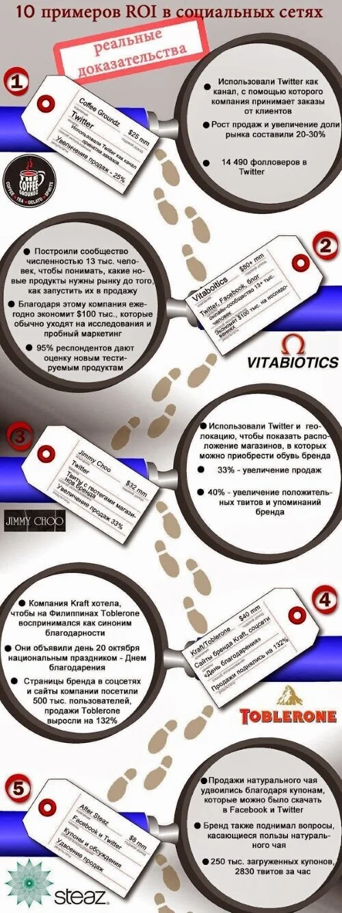 КЛИНИКА &amp; SMM - как оценить рентабельность? 